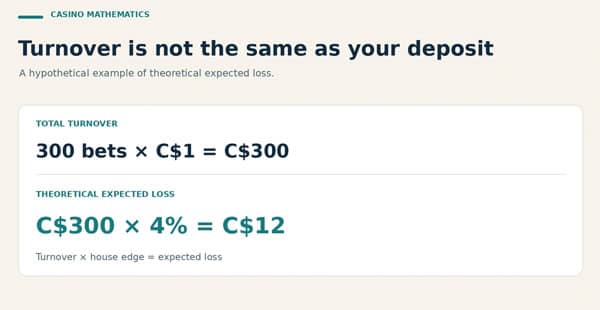 C$300 turnover at a 4% house edge gives a C$12 theoretical expected loss; actual results vary.