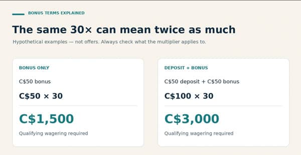 Hypothetical 30× wagering: C$1,500 on a C$50 bonus, or C$3,000 on a C$50 deposit plus C$50 bonus.