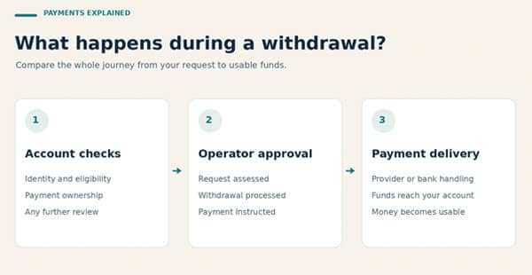 Withdrawal stages: account checks, operator approval and payment delivery.